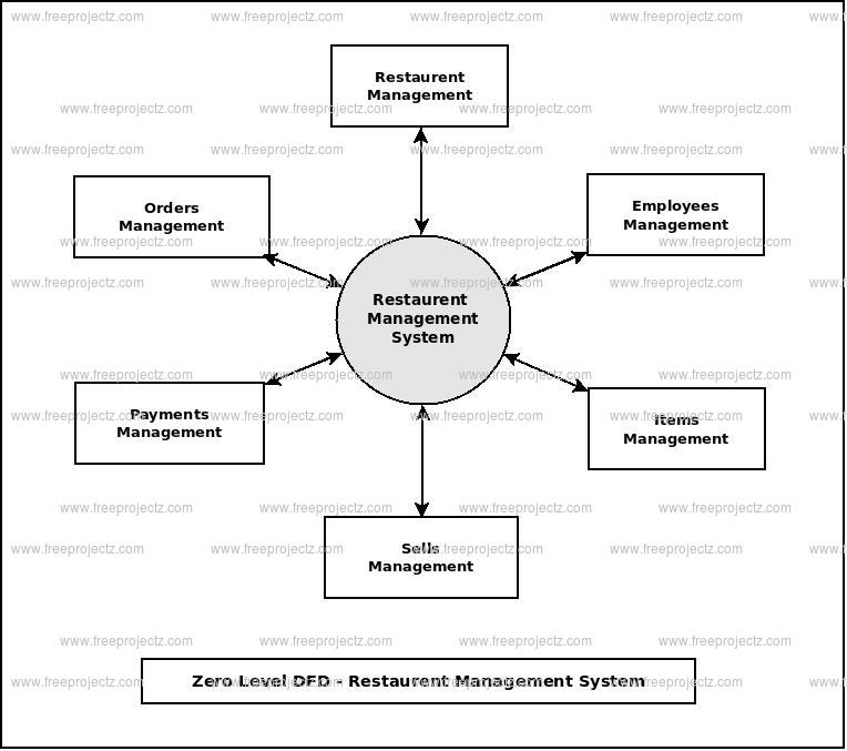 Data Flow Diagram For Online Restaurant Management System On